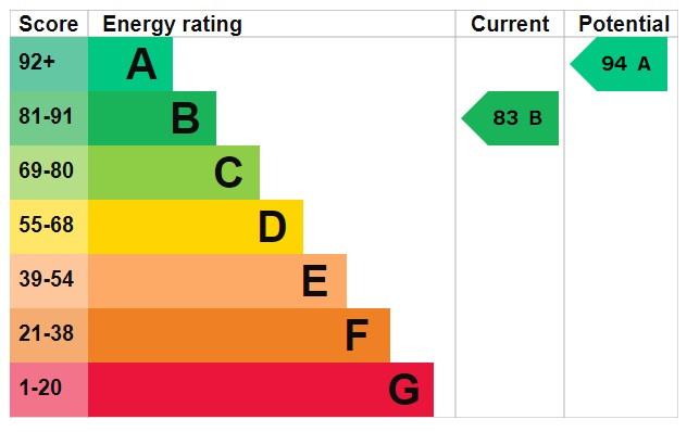 EPC Graph for Sycamore Gardens, Meon Vale