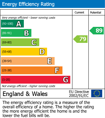 EPC Graph for Summers Way, Moreton-In-Marsh, Gloucestershire