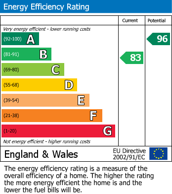EPC Graph for Valetta Way, Moreton-In-Marsh, Gloucestershire